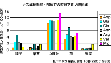 ナス成長過程・部位での遊離アミノ酸組成